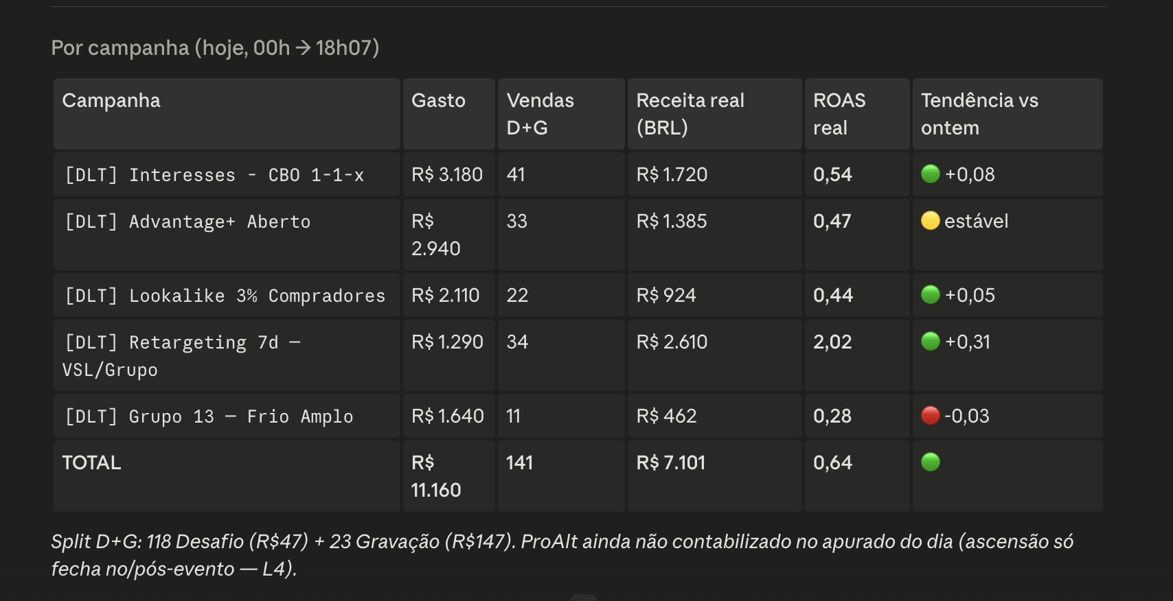 Análise por campanha com gasto, vendas, receita real e ROAS real de cada uma