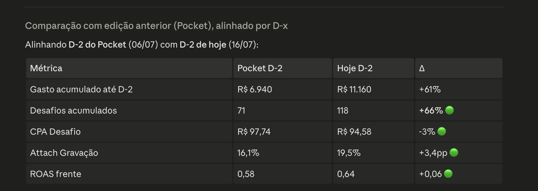 Comparação de resultado entre edições, métrica por métrica, com variação percentual